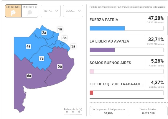 JORNADA ELECTORAL HISTÓRICA: EL PERONISMO SUPERÓ EL 60% EN VARIOS MUNICIPIOS DE LA PROVINCIA